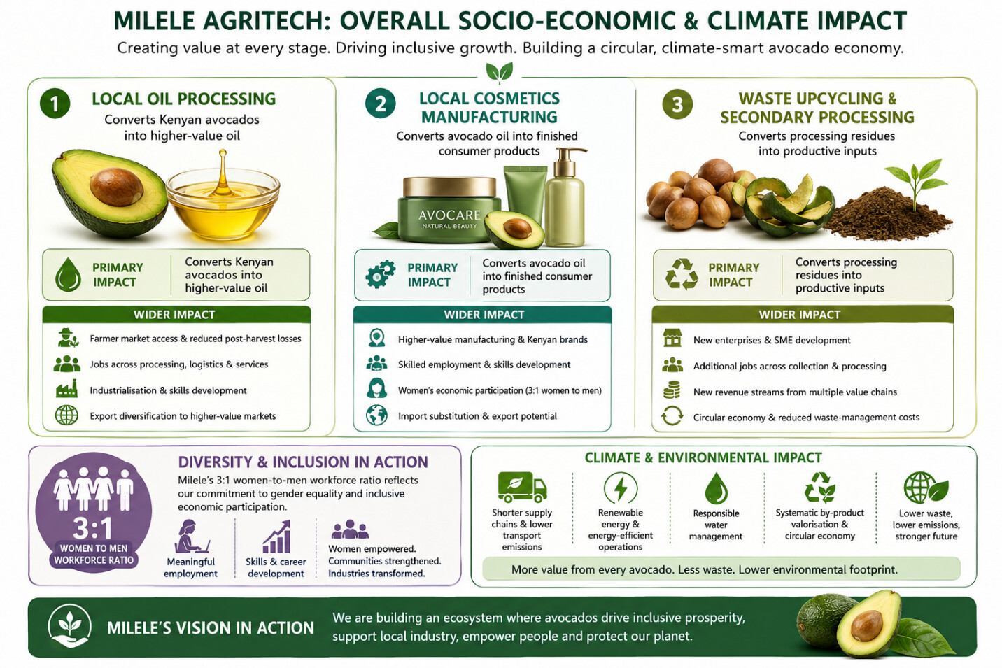 Milele Agritech overall socio-economic and climate impact: local oil processing, local cosmetics manufacturing, and waste upcycling and secondary processing, with diversity, inclusion and climate outcomes.